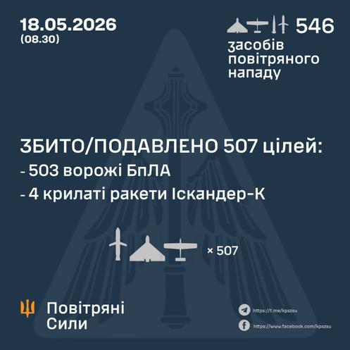 Bilan de l’attaque russe contre l’Ukraine dans la nuit de dimanche 17 à lundi 18 mai 2026.