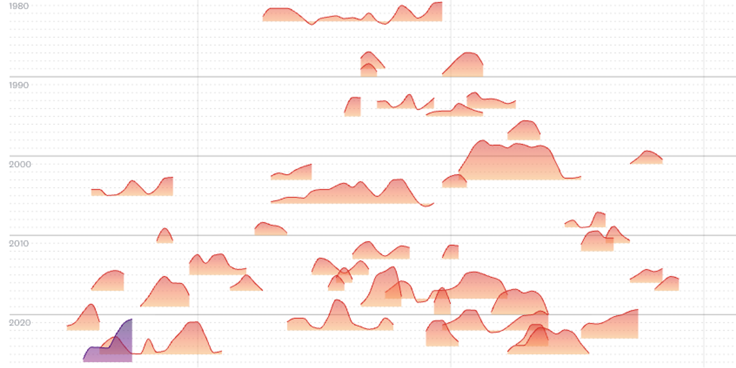 Canicule 2026 : comparaison avec 1976 et 2003