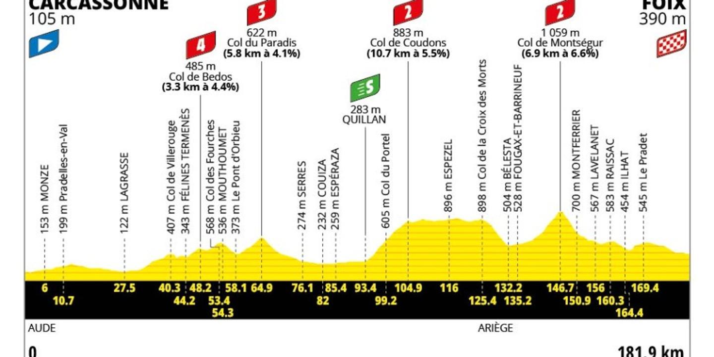 Tour de France 2026 : étape Carcassonne-Foix dévoilée