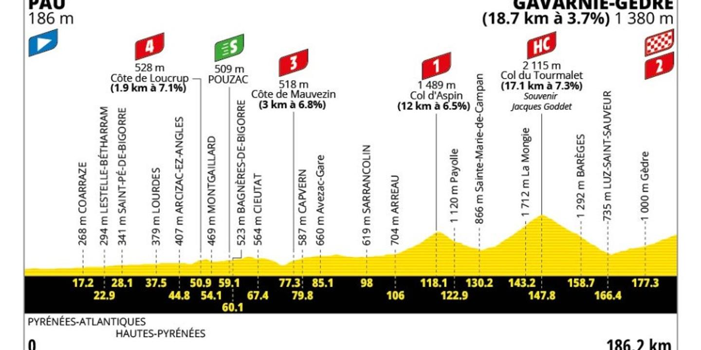 Tour de France 2026 : une étape inédite Pau-Gavarnie-Gèdre