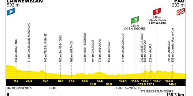 Tour de France 2026 : le parcours de la cinquième étape (Lannemezan-Pau)