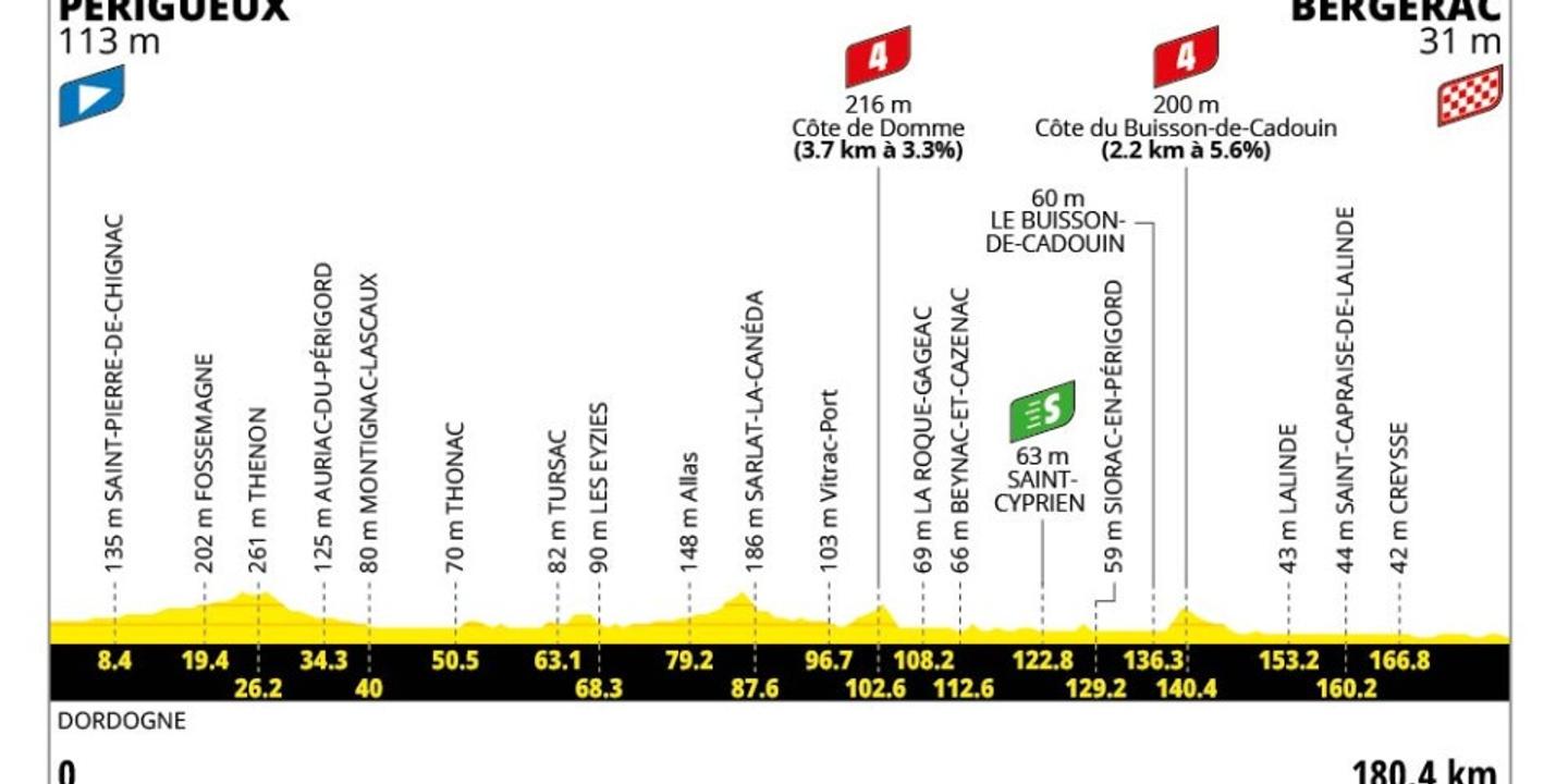 Tour de France 2026 : Périgueux-Bergerac, 8e étape de 180 km