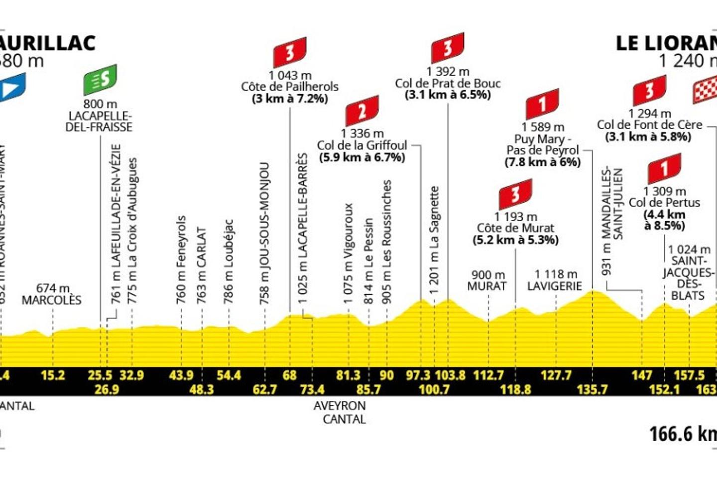 Tour De France 2026 Le Parcours De La Dixi me tape Aurillac Le Lioran tour-de-france-2026-le-parcours-de-la-dixi-me-tape-aurillac-le-lioran