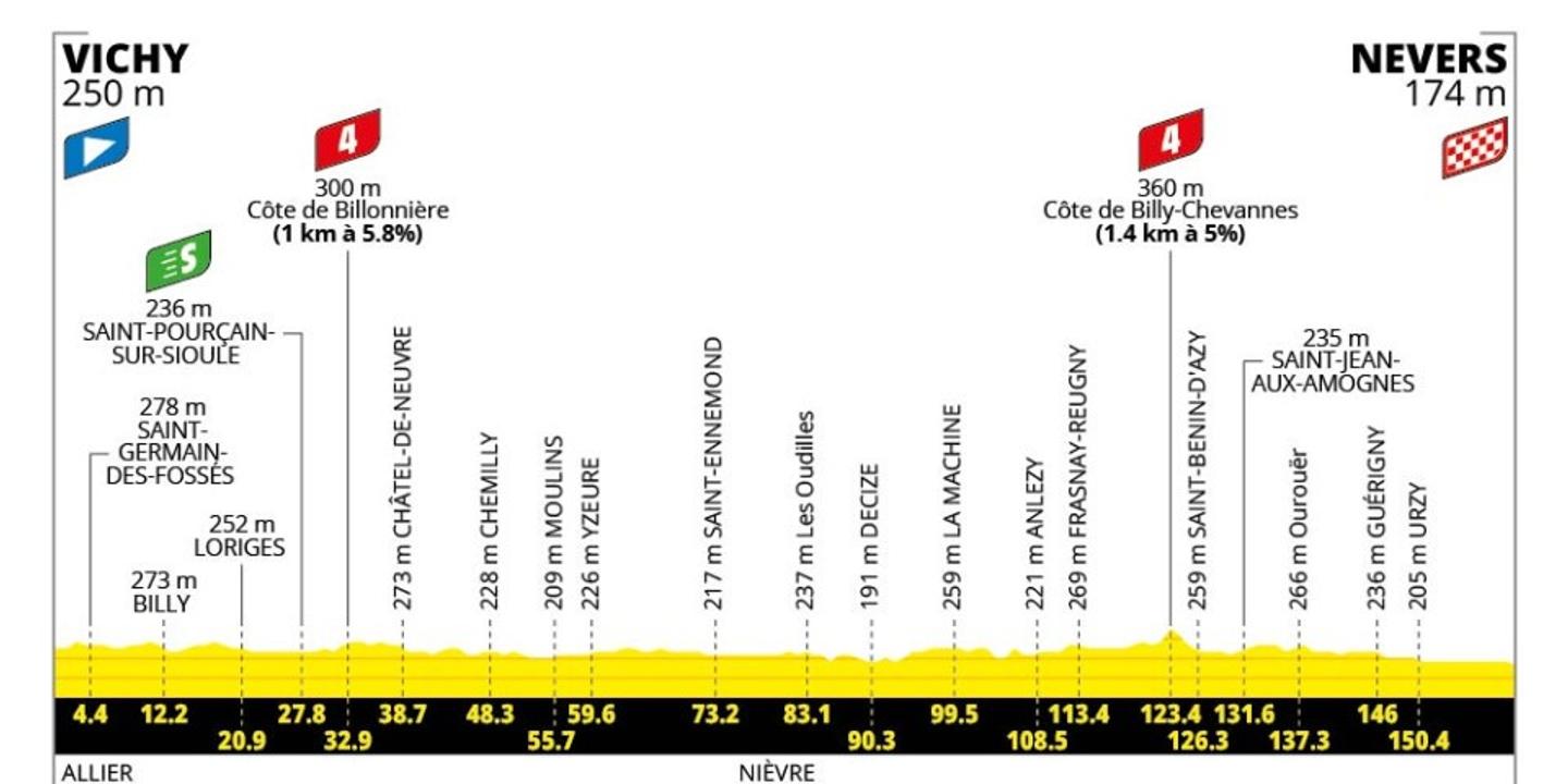 Tour de France 2026 : l'étape Vichy-Nevers dévoilée