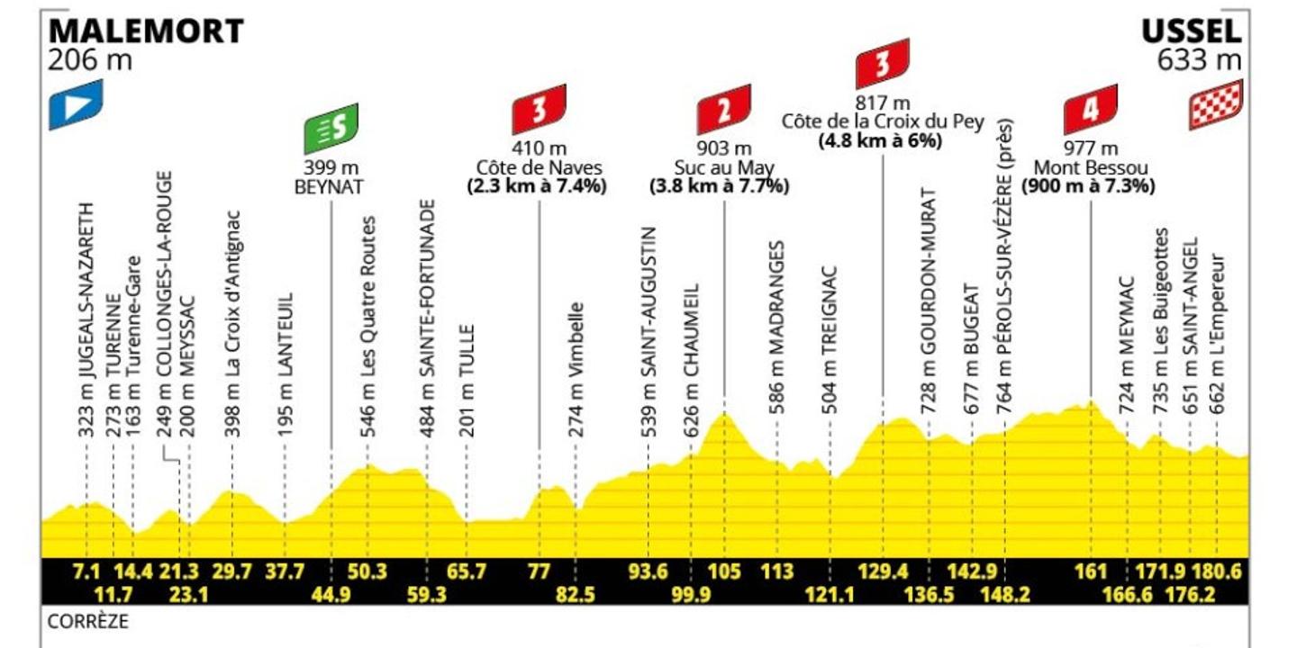 Tour de France 2026 : 9e étape raccourcie à cause de la canicule