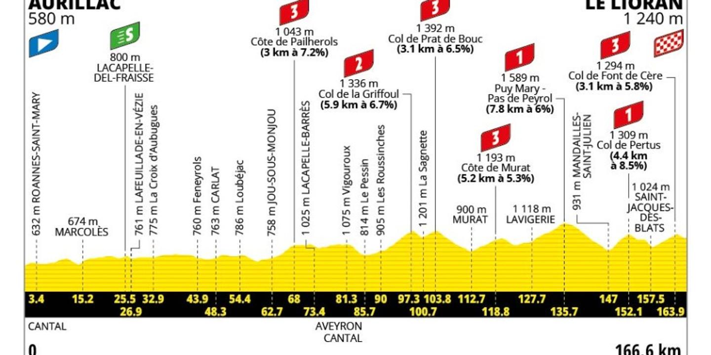 Tour de France 2026 : 10e étape Aurillac-Le Lioran dévoilée