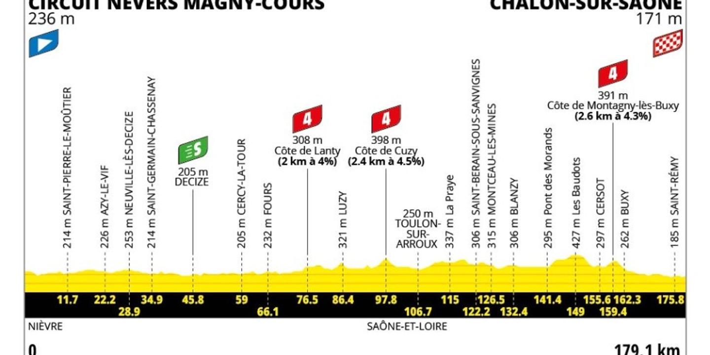 Tour de France 2026 : une étape inédite entre Nevers et Chalon-sur-Saône