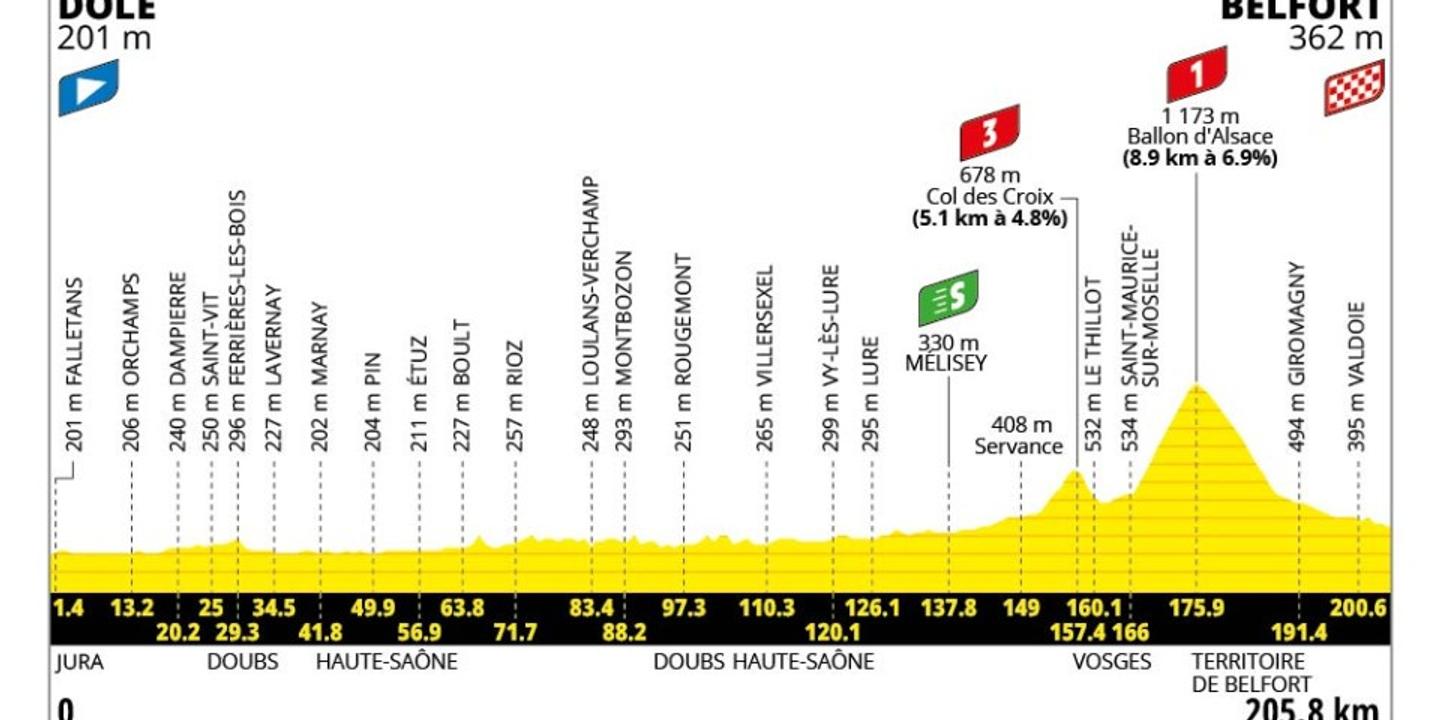 Tour de France 2026 : l'étape Dole-Belfort dévoilée, un parcours accidenté