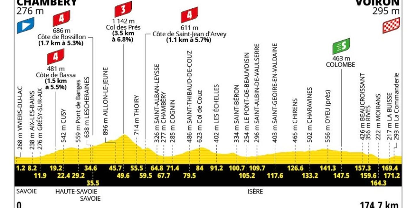 Tour de France 2026 : l'étape Chambéry-Voiron dévoilée