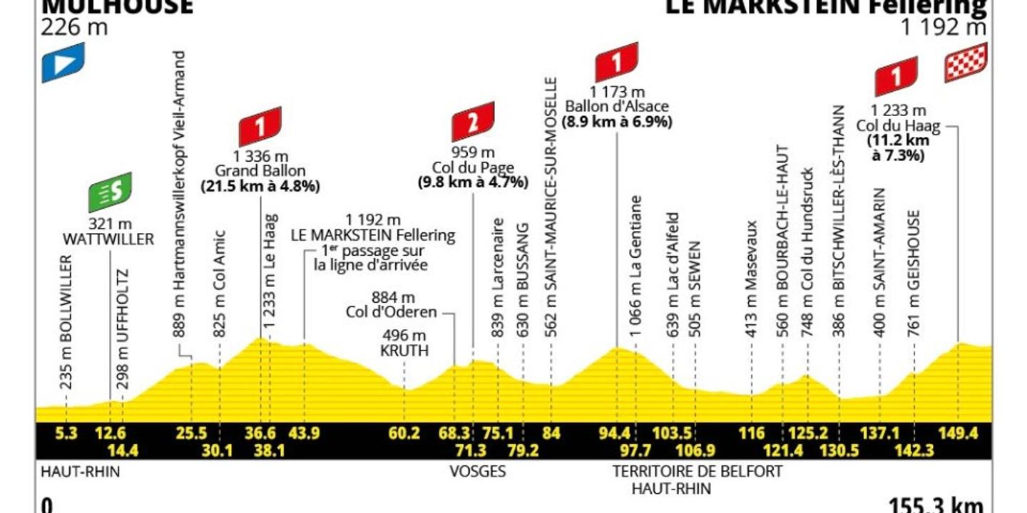 Tour de France 2026 : parcours de la 14e étape Mulhouse-Le Markstein Fellering