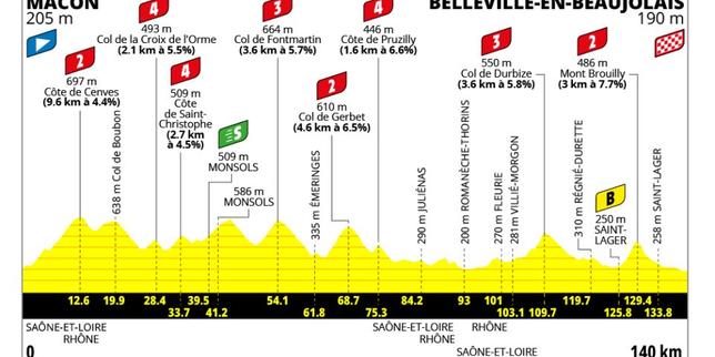 Tour de France Femmes 2026 : le parcours de la cinquième étape (Mâcon - Belleville-en-Beaujolais)