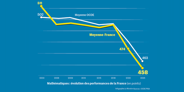 PISA 2025 : le décrochage inédit des résultats des élèves en France, comme dans l’ensemble de l’OCDE