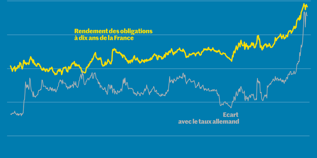 Dette : l’inquiétante envolée des taux d’intérêt en 16 dates